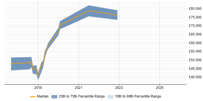 Salary distribution trend for jobs in Basingstoke citing Backlog Management