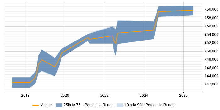 Salary distribution trend for jobs in Basingstoke citing Backlog Prioritisation