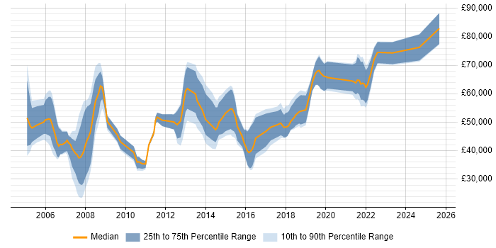 Salary distribution trend for jobs in Basingstoke citing Banking
