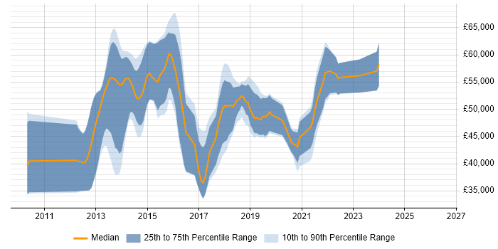 Salary distribution trend for jobs in Basingstoke citing BDD