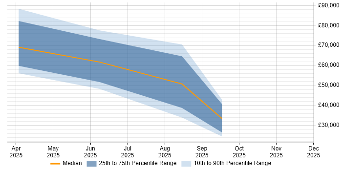 Salary distribution trend for jobs in Basingstoke citing BiZZdesign