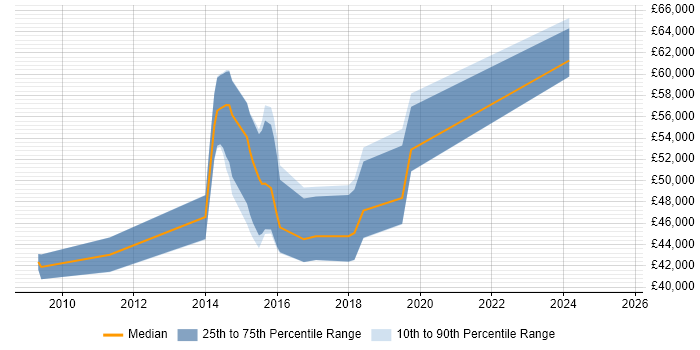 Salary distribution trend for jobs in Basingstoke citing Blog