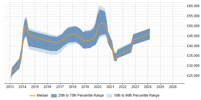 Salary distribution trend for jobs in Basingstoke citing Bootstrap