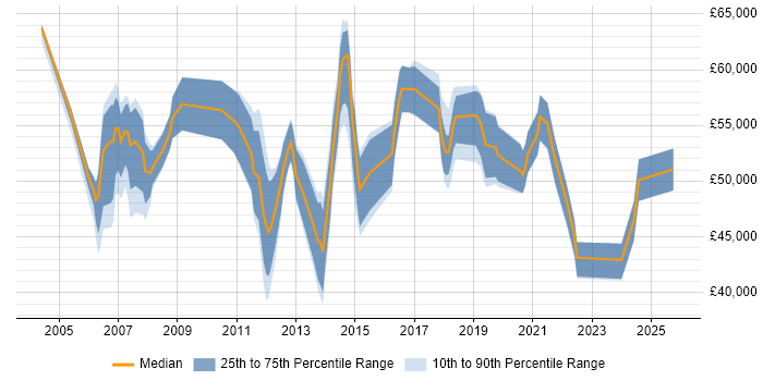 Salary distribution trend for jobs in Basingstoke citing Budget Management