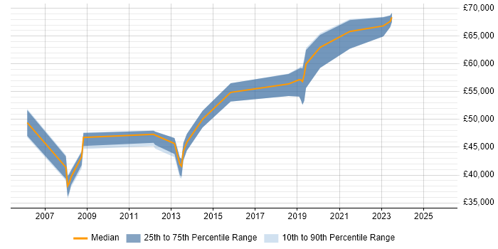 Salary distribution trend for jobs in Basingstoke citing Budgeting and Forecasting