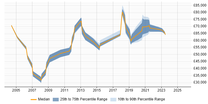 Salary distribution trend for jobs in Basingstoke citing Budgeting
