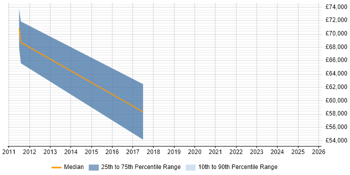 Salary distribution trend for jobs in Basingstoke citing Building Information Modelling