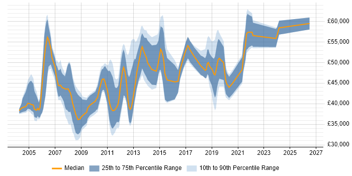 Salary distribution trend for jobs in Basingstoke citing Business Analysis