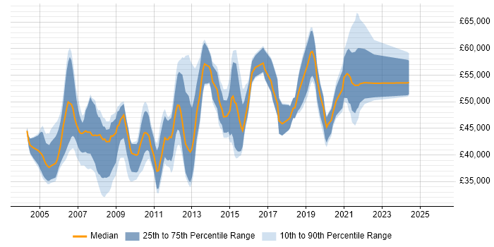 Salary distribution trend for Business Analyst job vacancies in Basingstoke