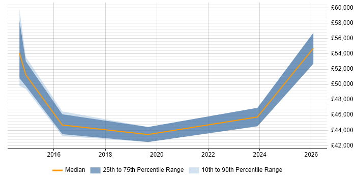 Salary distribution trend for jobs in Basingstoke citing Business Analytics