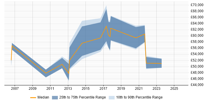 Salary distribution trend for Business Change Manager job vacancies in Basingstoke