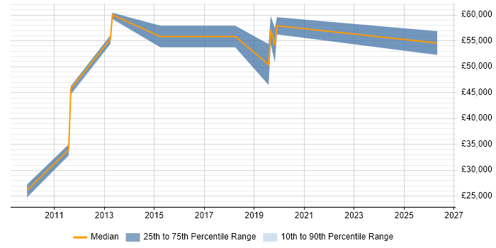 Salary distribution trend for jobs in Basingstoke citing Business Continuity Planning