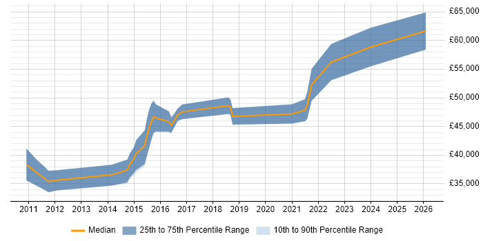 Salary distribution trend for Business Intelligence Developer job vacancies in Basingstoke