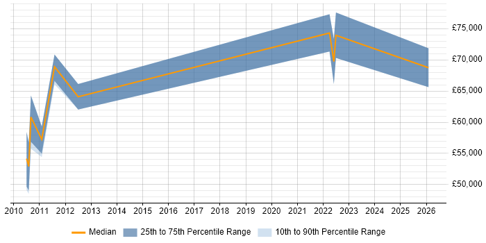 Salary distribution trend for Business Intelligence Lead job vacancies in Basingstoke
