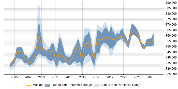 Salary distribution trend for jobs in Basingstoke citing Business Intelligence