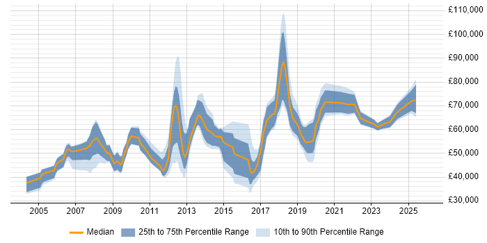 Salary distribution trend for jobs in Basingstoke citing Business Strategy