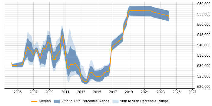 Salary distribution trend for jobs in Basingstoke citing BusinessObjects