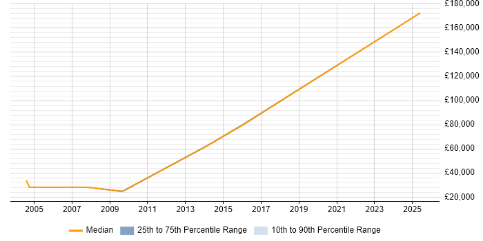 Salary distribution trend for Buyer job vacancies in Basingstoke