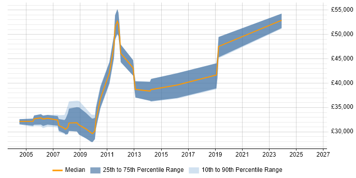 Salary distribution trend for C++/C# Developer job vacancies in Basingstoke