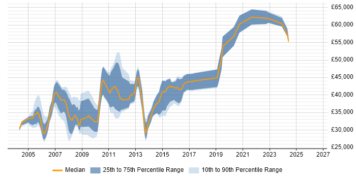 Salary distribution trend for C++ Developer job vacancies in Basingstoke