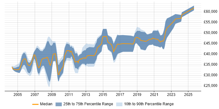 Salary distribution trend for C++ Software Engineer job vacancies in Basingstoke
