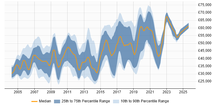 Salary distribution trend for jobs in Basingstoke citing C++