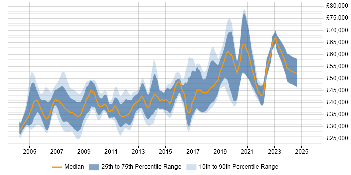 Salary distribution trend for jobs in Basingstoke citing C