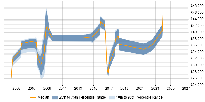 Salary distribution trend for jobs in Basingstoke citing CAD