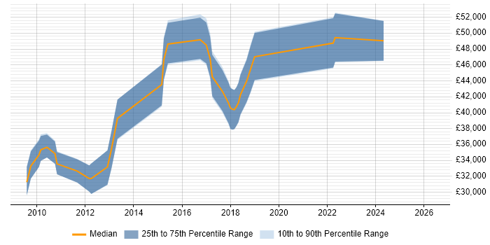 Salary distribution trend for jobs in Basingstoke citing CakePHP