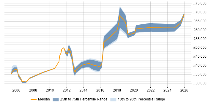 Salary distribution trend for jobs in Basingstoke citing Capacity Management