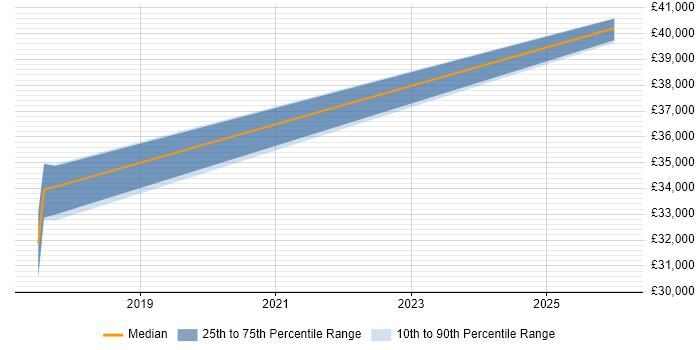 Salary distribution trend for CCTV Engineer job vacancies in Basingstoke