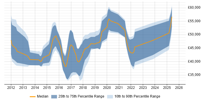 Salary distribution trend for jobs in Basingstoke citing CentOS