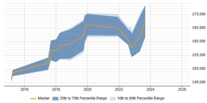 Salary distribution trend for jobs in Basingstoke citing CESG Certified Professional
