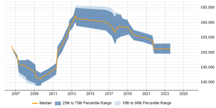 Salary distribution trend for Change Manager job vacancies in Basingstoke