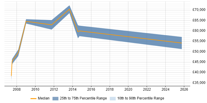 Salary distribution trend for jobs in Basingstoke citing Channel Management