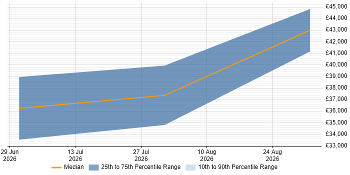 Salary distribution trend for jobs in Basingstoke citing ChatGPT