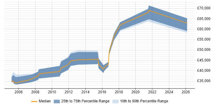 Salary distribution trend for jobs in Basingstoke citing CIMA