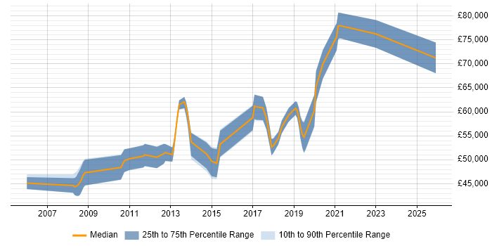 Salary distribution trend for jobs in Basingstoke citing CISA