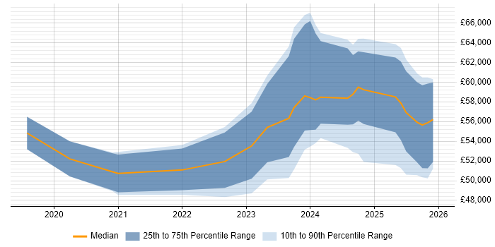 Salary distribution trend for jobs in Basingstoke citing Cisco Firepower