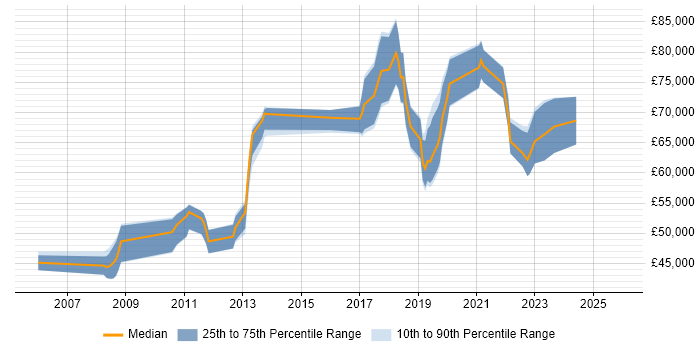 Salary distribution trend for jobs in Basingstoke citing CISM