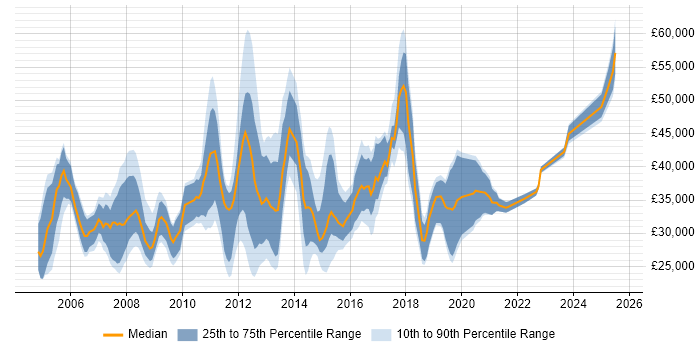 Salary distribution trend for jobs in Basingstoke citing Citrix