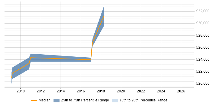 Salary distribution trend for jobs in Basingstoke citing City &amp; Guilds