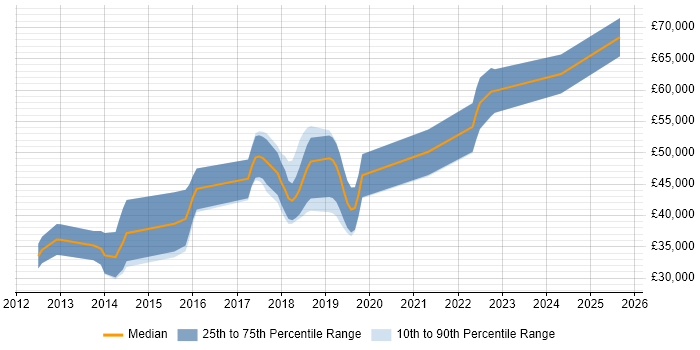 Salary distribution trend for jobs in Basingstoke citing Clean Code