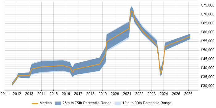 Salary distribution trend for jobs in Basingstoke citing Client Onboarding