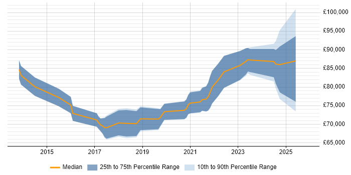 Salary distribution trend for Cloud Architect job vacancies in Basingstoke