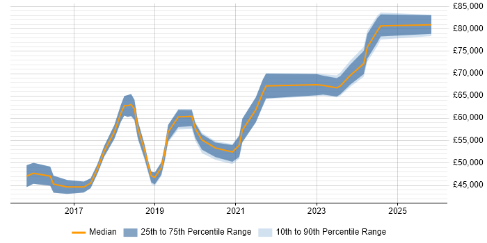 Salary distribution trend for jobs in Basingstoke citing Cloud Security