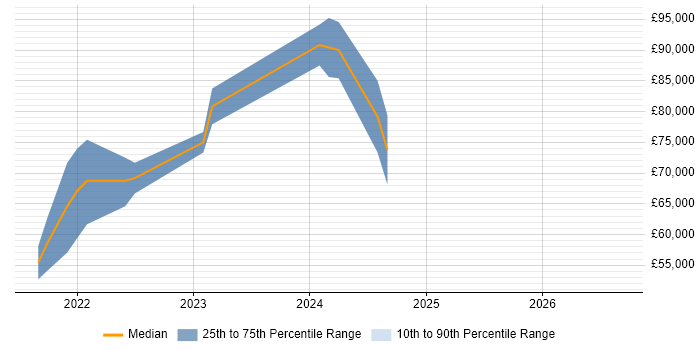 Salary distribution trend for jobs in Basingstoke citing Cloudflare