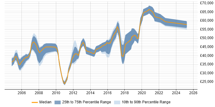 Salary distribution trend for jobs in Basingstoke citing Clustering