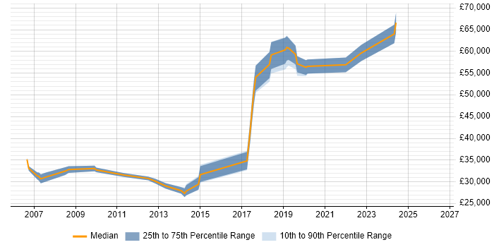 Salary distribution trend for jobs in Basingstoke citing CMDB