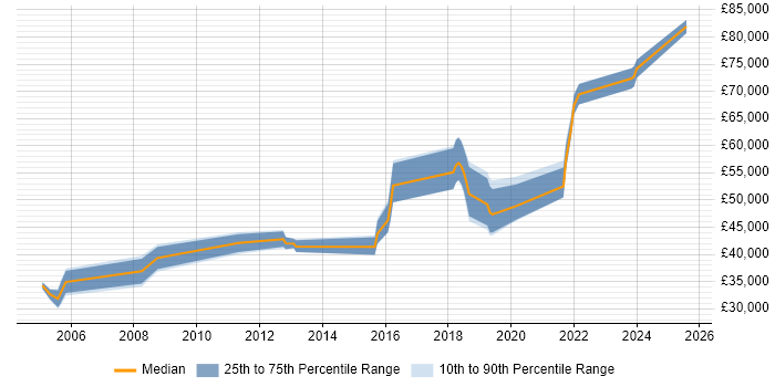 Salary distribution trend for jobs in Basingstoke citing Code Quality